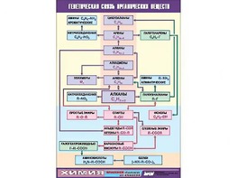 Таблица демонстрационная "Генетическая связь органических веществ" (винил 70x100) - fgospostavki.ru - Лобня