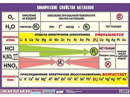 Таблица демонстрационная "Химические свойства металлов" (винил 70x100) - fgospostavki.ru - Лобня
