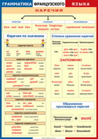 Таблица "Грамматика французского языка. Наречия" (100х140 сантиметров, винил) - fgospostavki.ru - Лобня