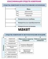 Электронные плакаты «Технические измерения. Метрология, стандартизация и сертификация» - fgospostavki.ru - Лобня
