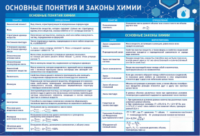 Стенд "Основные понятия и законы химии" - fgospostavki.ru - Лобня