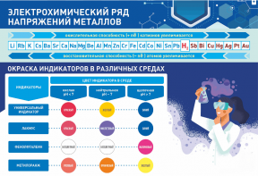 Стенд "Электрохимический ряд и окраска индикаторов в различных средах" - fgospostavki.ru - Лобня
