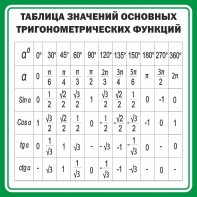 Стенд "Таблица значений основных тригонометрических функций" Вариант 12 - fgospostavki.ru - Лобня