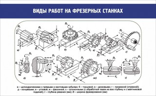 Стенд "Виды работ на фрезерных станках" - fgospostavki.ru - Лобня