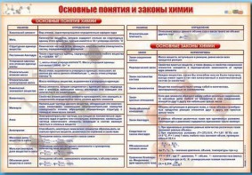 Стенд "Основные понятия и законы химии" - fgospostavki.ru - Лобня
