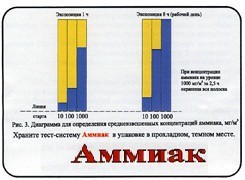 Тест-система «Аммиак» - fgospostavki.ru - Лобня