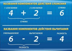 Стенд "Компоненты сложения и вычитания" - fgospostavki.ru - Лобня