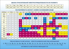 Стенд "Растворимость кислот, солей и оснований в воде (подробная)" - fgospostavki.ru - Лобня