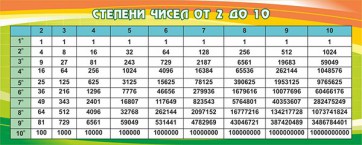 Стенд "Степени чисел от 2 до 10" - fgospostavki.ru - Лобня