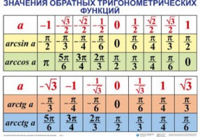Комплект таблиц Тригонометрические формулы. Обратные тригонометрические функции (7 таблиц) - fgospostavki.ru - Лобня
